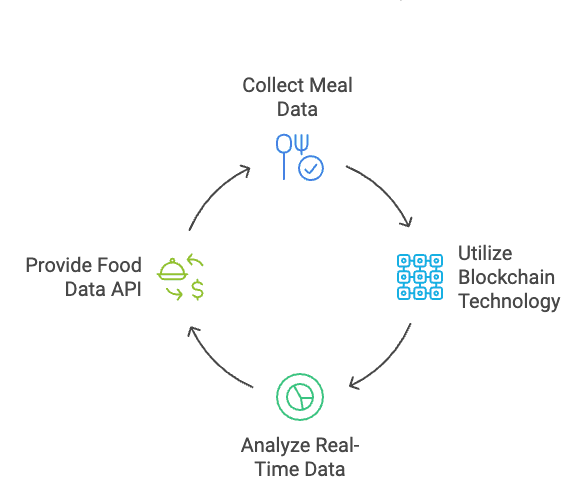 DishNexus API Illustration